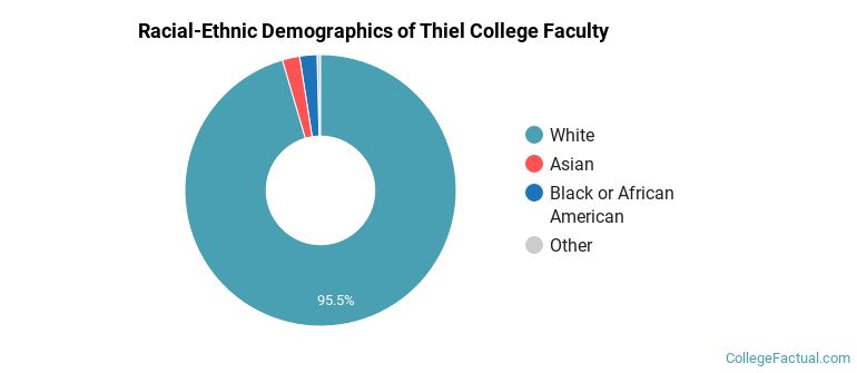 Racial-Ethnic Demographics of Thiel College Faculty