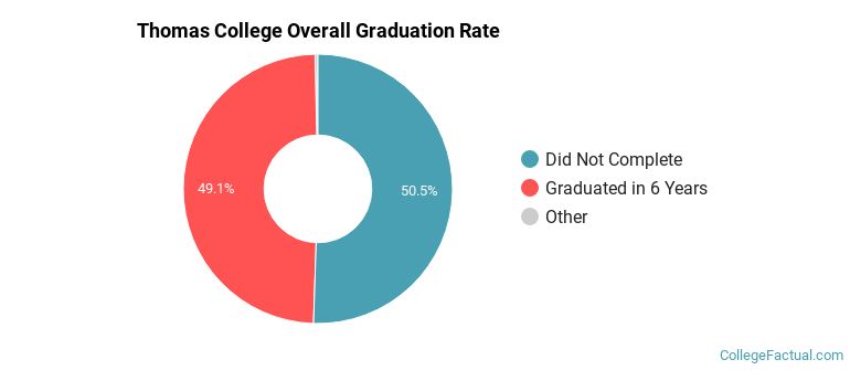 Thomas College Graduation Rates
