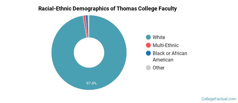 Racial-Ethnic Demographics of Thomas College Faculty