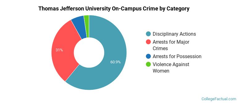 Thomas Jefferson University On-Campus Crime by Category