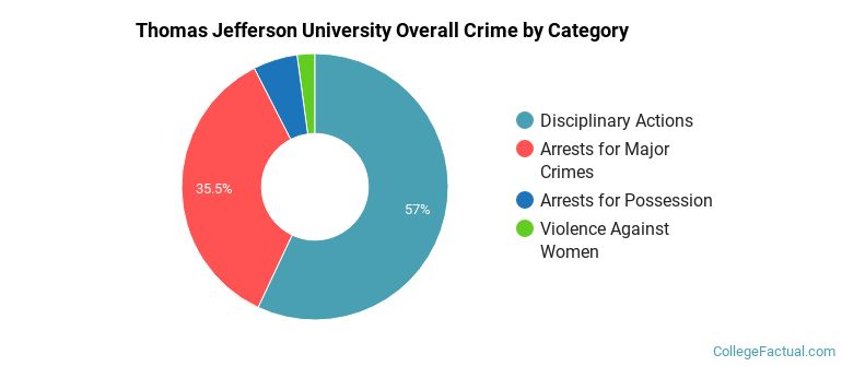 Thomas Jefferson University Overall Crime by Category