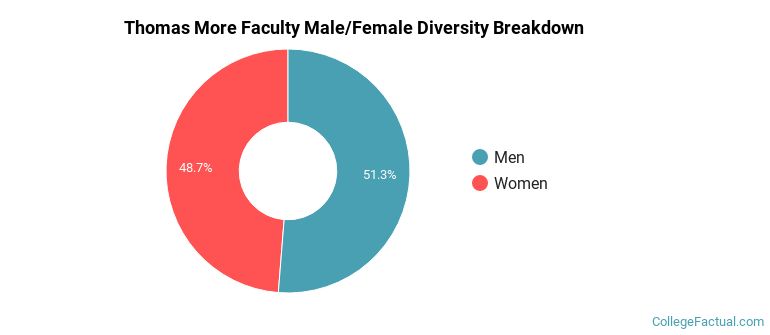 Thomas More Faculty Male/Female Ratio