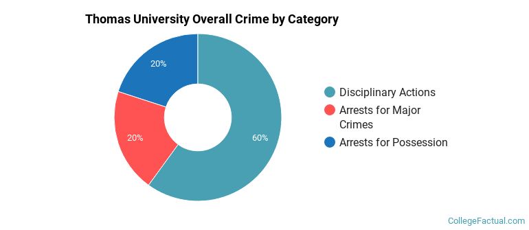 Thomas University Overall Crime by Category