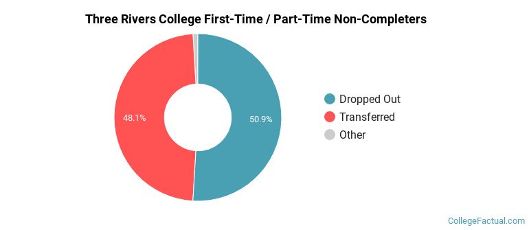 Three Rivers College Non Completers