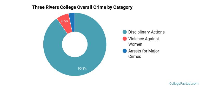 Three Rivers College Overall Crime by Category