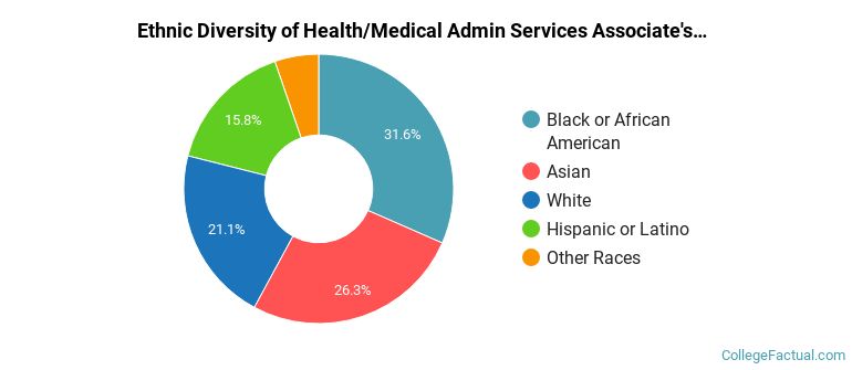 Ethnic diversity of Health/Medical Admin Services majors at Tidewater Community College