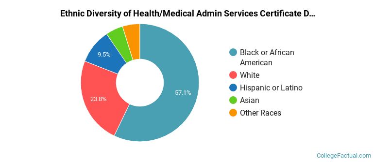 Ethnic diversity of Health/Medical Admin Services majors at Tidewater Community College