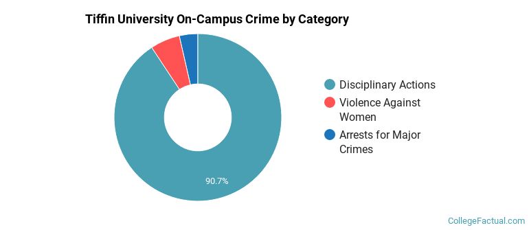 Tiffin University On-Campus Crime by Category