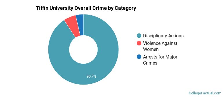 Tiffin University Overall Crime by Category
