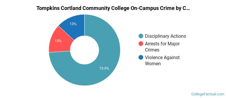 Tompkins Cortland Community College On-Campus Crime by Category
