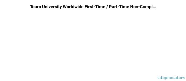 Touro University Worldwide Non Completers