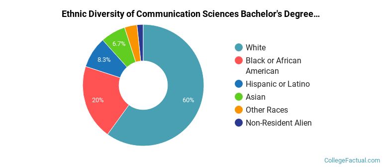 Ethnic diversity of Communication Sciences majors at Towson University