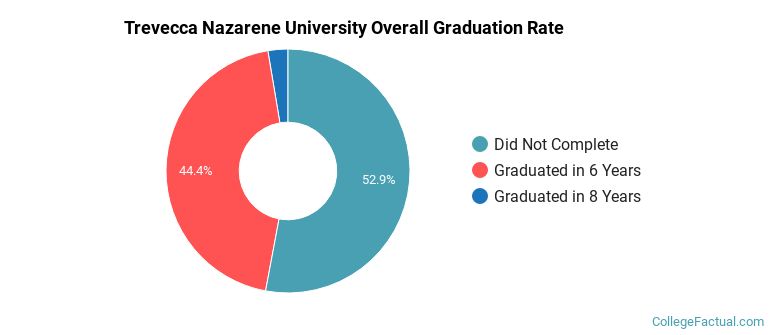 TNU Graduation Rates