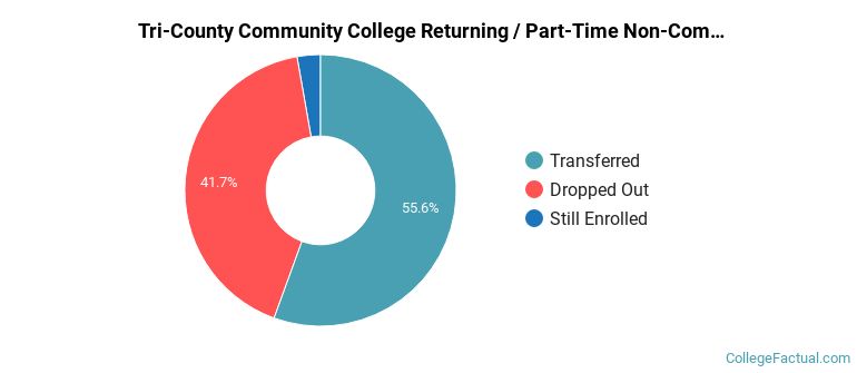 Tri-County Community College Non Completers