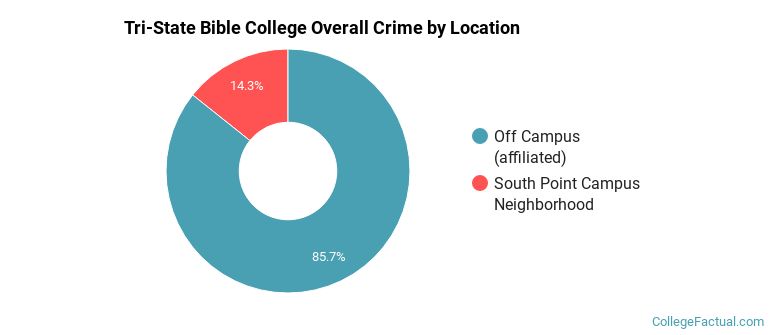 Tri-State Bible College Overall Crime by Location