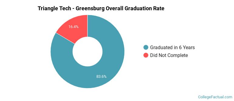Triangle Tech - Greensburg Graduation Rates