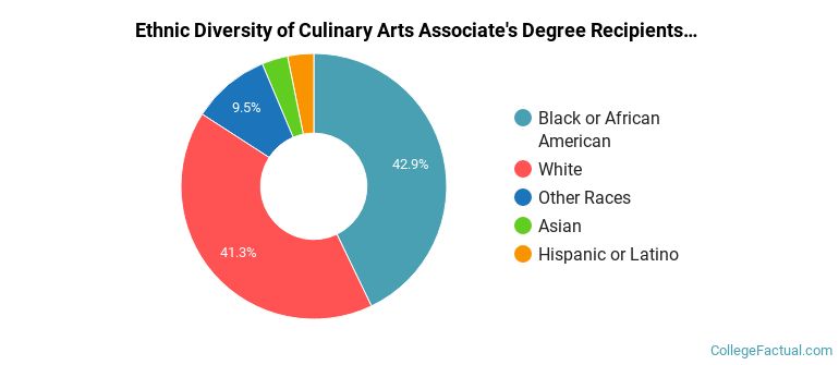 Ethnic diversity of Culinary Arts majors at Trident Technical College