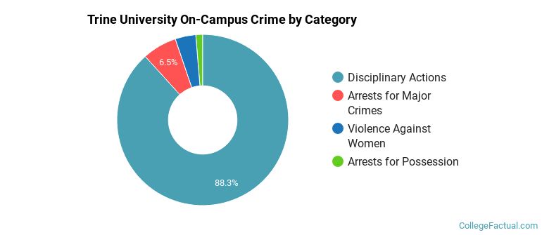 Trine University On-Campus Crime by Category