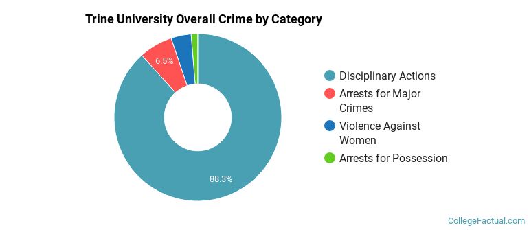 Trine University Overall Crime by Category