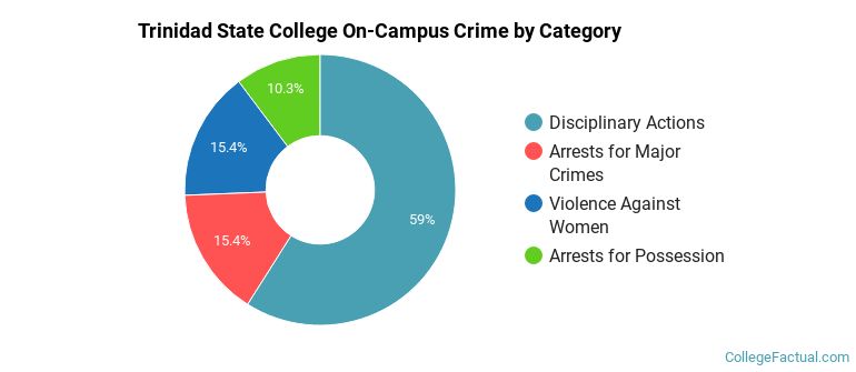 Trinidad State College On-Campus Crime by Category