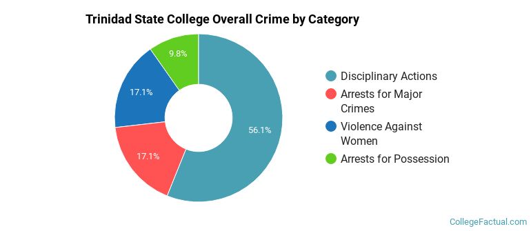 Trinidad State College Overall Crime by Category