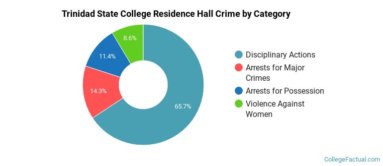 Trinidad State College Residence Hall Crime by Category