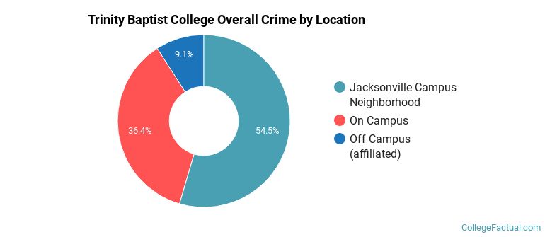 Trinity Baptist College Overall Crime by Location