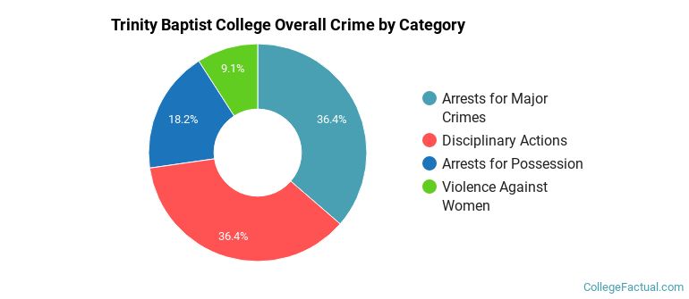 Trinity Baptist College Overall Crime by Category