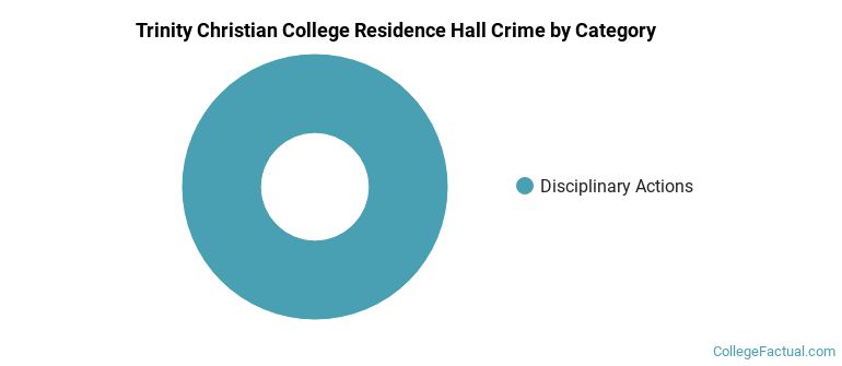 Trinity Christian College Residence Hall Crime by Category