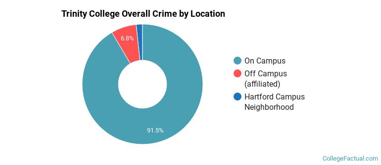 Trinity College Overall Crime by Location