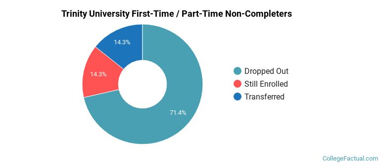 Trinity University Non Completers