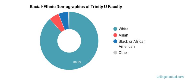 Racial-Ethnic Demographics of Trinity U Faculty