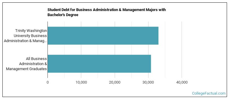 Student debt for Business Administration & Management majors with a bachelor's degree at Trinity College, Washington, D.C.