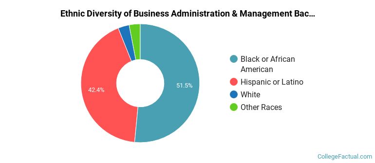 Ethnic diversity of Business Administration & Management majors at Trinity Washington University
