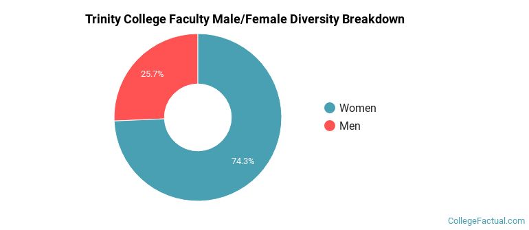 Trinity College Faculty Male/Female Ratio