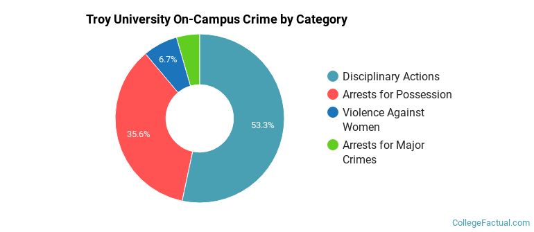 Troy University On-Campus Crime by Category