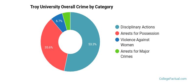 Troy University Overall Crime by Category