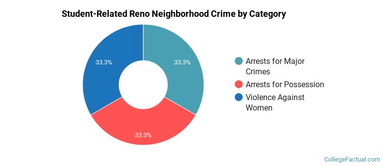 Student-Related Reno Neighborhood Crime by Category