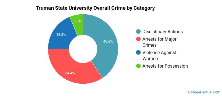 Truman State University Overall Crime by Category