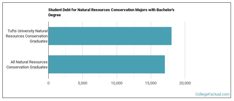 Student debt for Natural Resources Conservation majors with a bachelor's degree at Tufts University