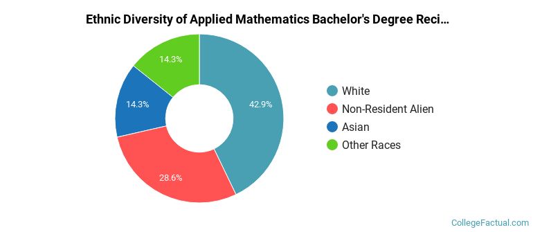 Ethnic diversity of Applied Mathematics majors at Tufts University