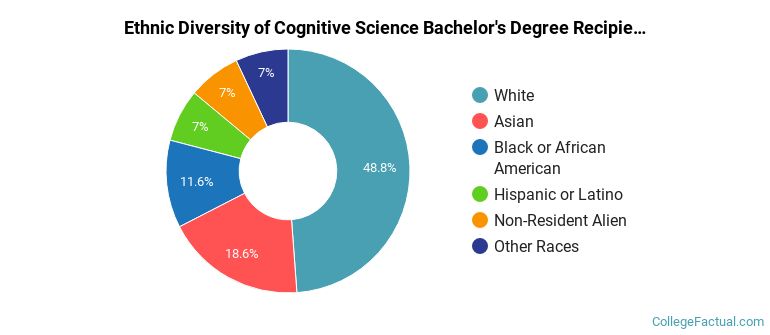 Ethnic diversity of Cognitive Science majors at Tufts University