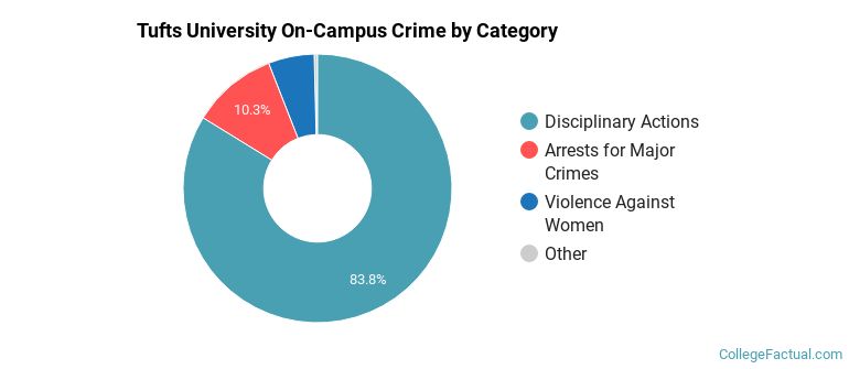 Tufts University On-Campus Crime by Category