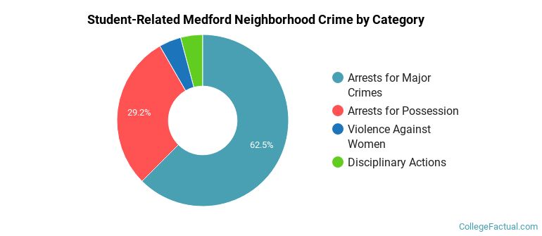 Student-Related Medford Neighborhood Crime by Category