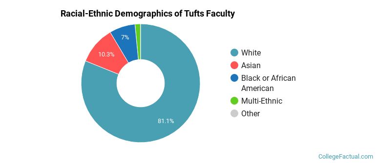 Racial-Ethnic Demographics of Tufts Faculty
