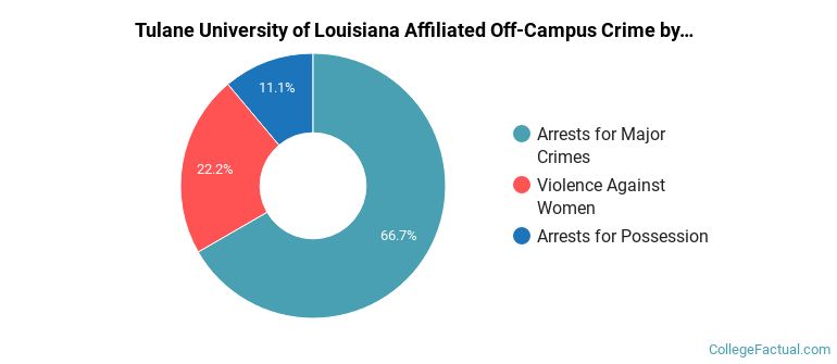 Tulane University of Louisiana Affiliated Off-Campus Crime by Category