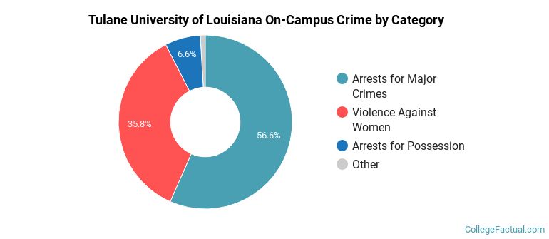 Tulane University of Louisiana On-Campus Crime by Category