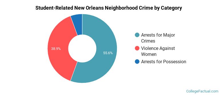 Student-Related New Orleans Neighborhood Crime by Category