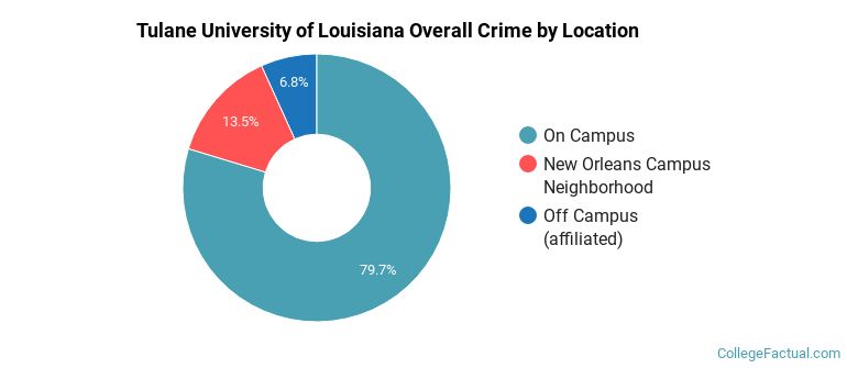 Tulane University of Louisiana Overall Crime by Location