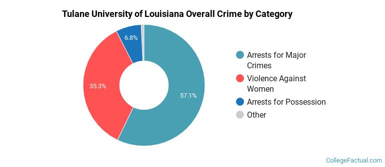 Tulane University of Louisiana Overall Crime by Category